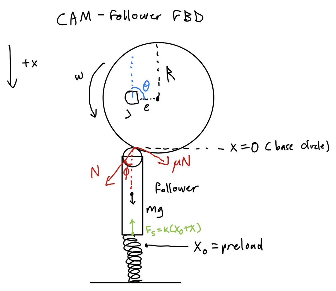 Cam-follower free-body diagram.