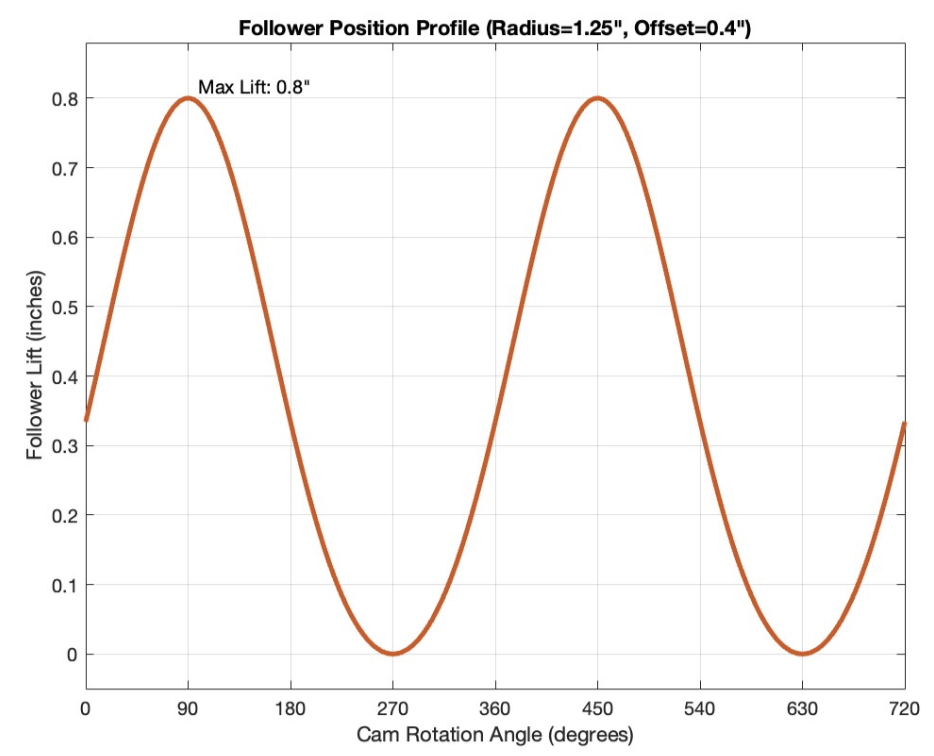 MATLAB plot of follower position profile.